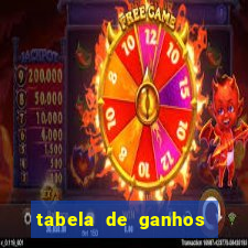 tabela de ganhos fortune tiger